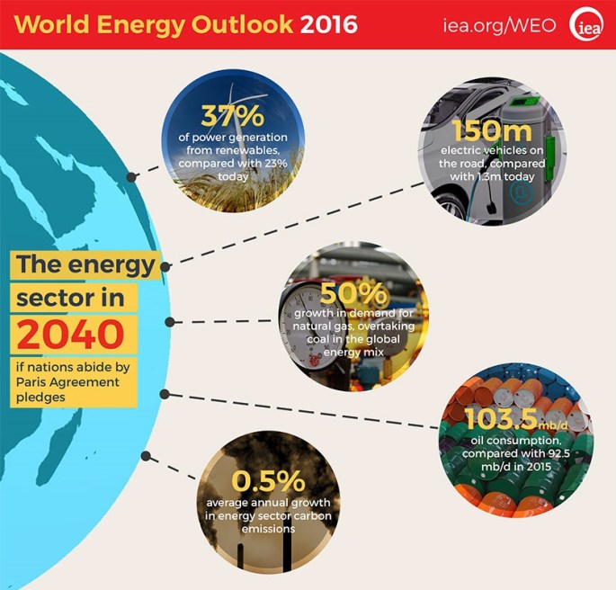 WEO2016Infographic